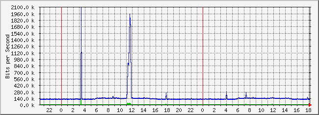 10.3.210.254_33 Traffic Graph