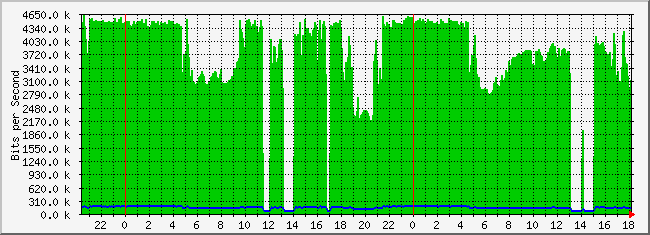 10.3.210.254_34 Traffic Graph