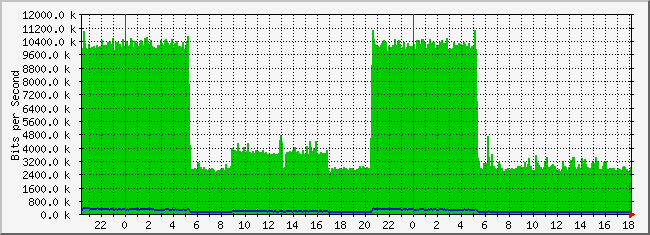 10.3.210.254_35 Traffic Graph