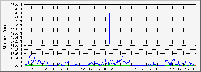 10.3.210.254_4 Traffic Graph