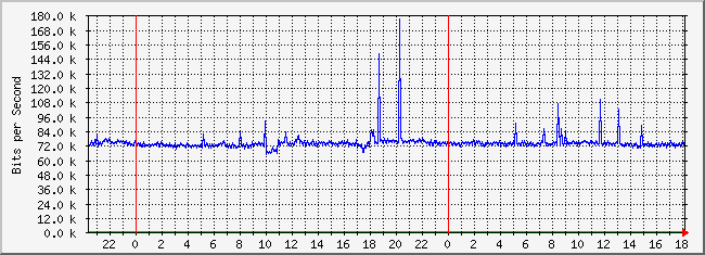 10.3.210.254_42 Traffic Graph