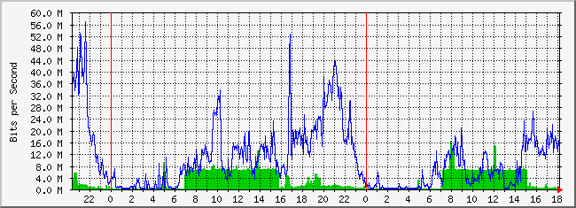10.3.210.254_5 Traffic Graph