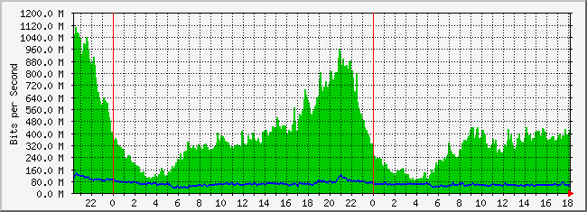 10.3.210.254_56 Traffic Graph