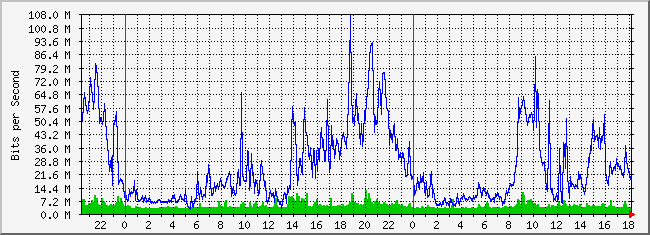 10.3.210.254_7 Traffic Graph