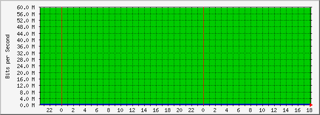 10.3.254.2_35 Traffic Graph