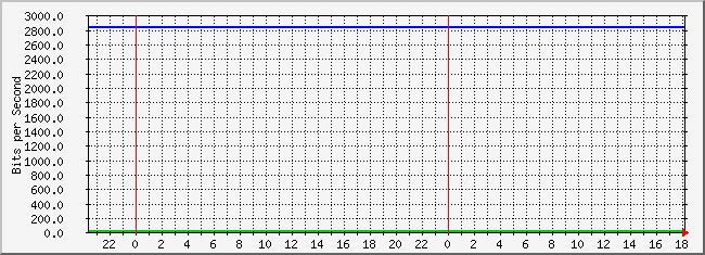 10.3.101.49_12 Traffic Graph