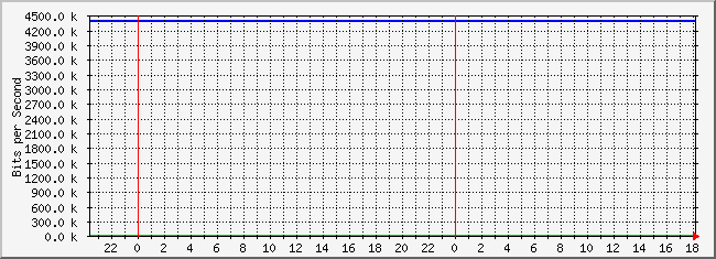 10.3.101.49_18 Traffic Graph