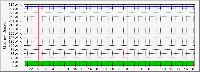 10.3.101.49_5 Traffic Graph