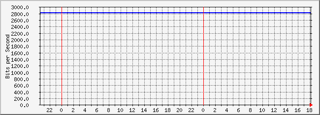 10.3.101.50_17 Traffic Graph