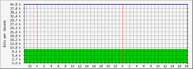 10.3.101.50_18 Traffic Graph
