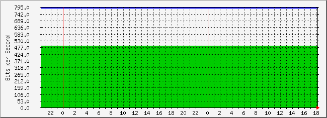 10.3.101.50_19 Traffic Graph