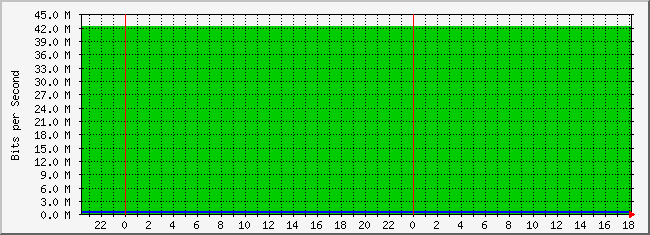 10.3.101.50_25 Traffic Graph