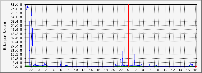 10.3.101.253_10 Traffic Graph