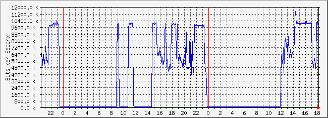 10.3.101.253_11 Traffic Graph