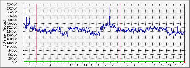 10.3.101.253_12 Traffic Graph