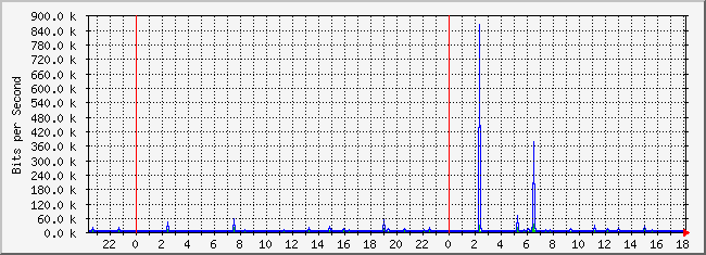 10.3.101.253_18 Traffic Graph