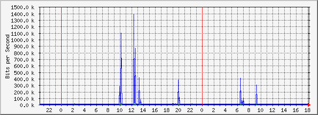 10.3.101.253_19 Traffic Graph