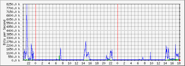 10.3.101.253_20 Traffic Graph