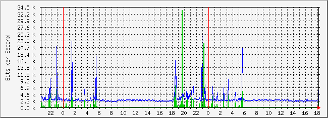 10.3.101.253_22 Traffic Graph