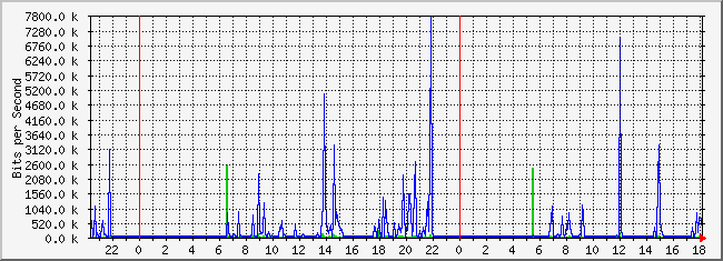 10.3.101.253_24 Traffic Graph