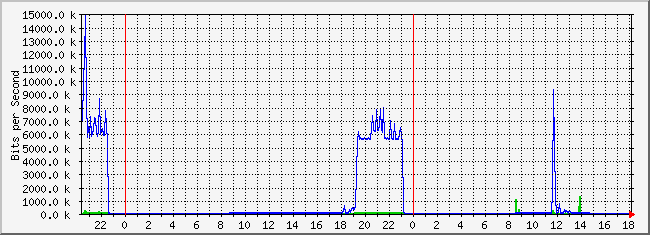 10.3.101.253_26 Traffic Graph