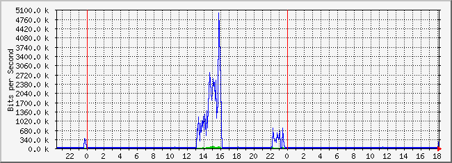10.3.101.253_29 Traffic Graph
