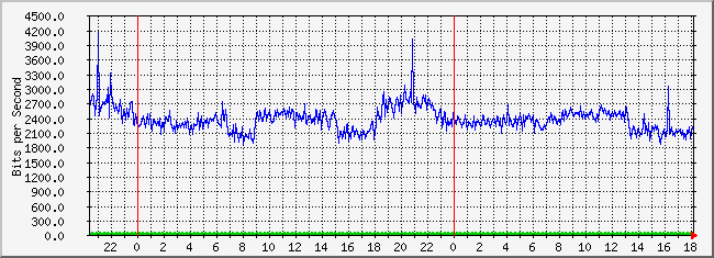 10.3.101.253_3 Traffic Graph