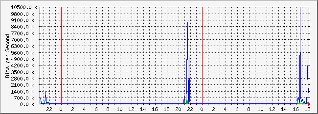 10.3.101.253_31 Traffic Graph