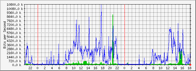 10.3.101.253_33 Traffic Graph