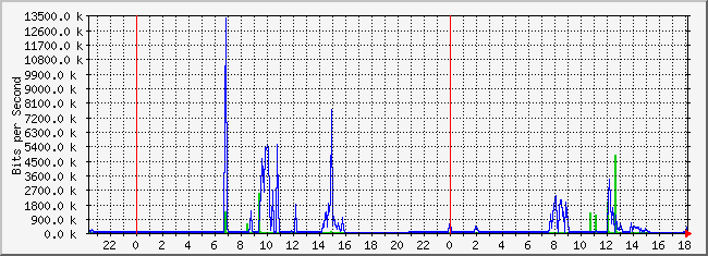 10.3.101.253_35 Traffic Graph