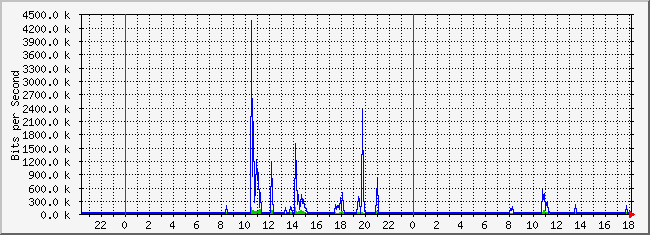 10.3.101.253_36 Traffic Graph