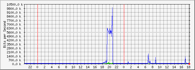 10.3.101.253_39 Traffic Graph