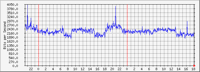 10.3.101.253_40 Traffic Graph
