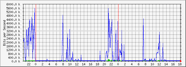 10.3.101.253_42 Traffic Graph
