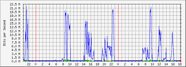 10.3.101.253_44 Traffic Graph