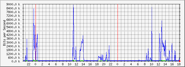 10.3.101.253_6 Traffic Graph