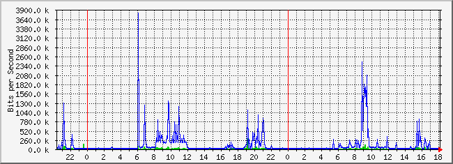 10.3.101.253_7 Traffic Graph