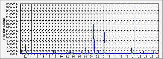 10.3.101.253_8 Traffic Graph