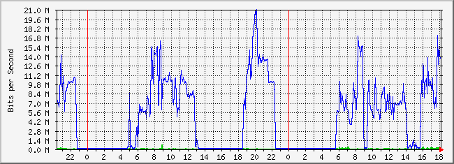 10.3.101.253_9 Traffic Graph