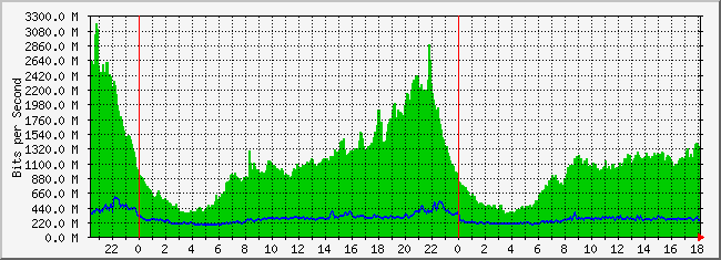 10.3.254.3_1 Traffic Graph