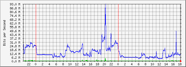10.3.254.3_10 Traffic Graph