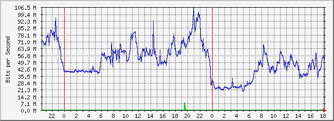 10.3.254.3_11 Traffic Graph