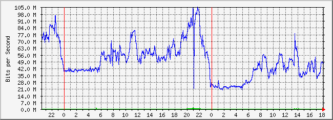 10.3.254.3_12 Traffic Graph