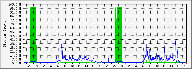 10.3.254.3_13 Traffic Graph