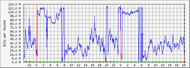 10.3.254.3_14 Traffic Graph