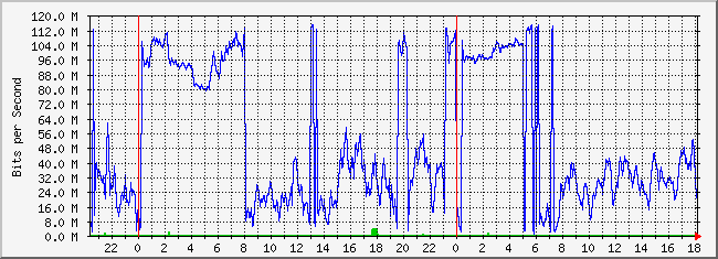 10.3.254.3_15 Traffic Graph