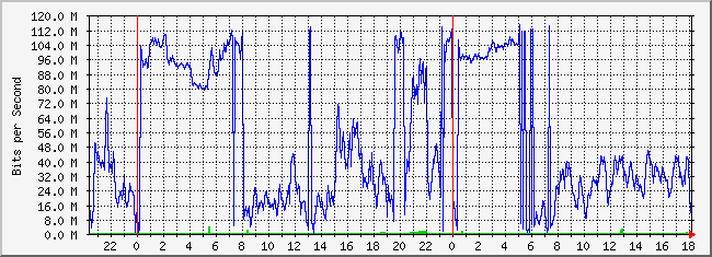 10.3.254.3_16 Traffic Graph