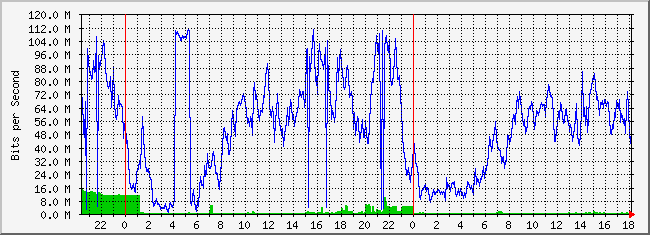 10.3.254.3_17 Traffic Graph
