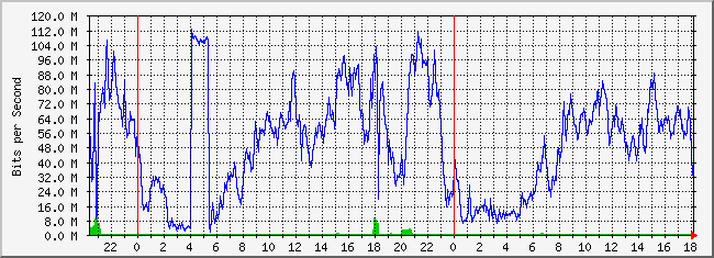 10.3.254.3_19 Traffic Graph