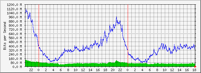 10.3.254.3_2 Traffic Graph